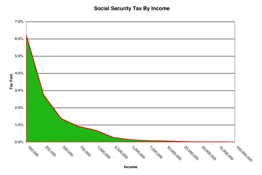 Social Security Tax By Income