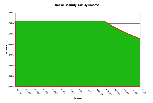 Social Security Tax By Income