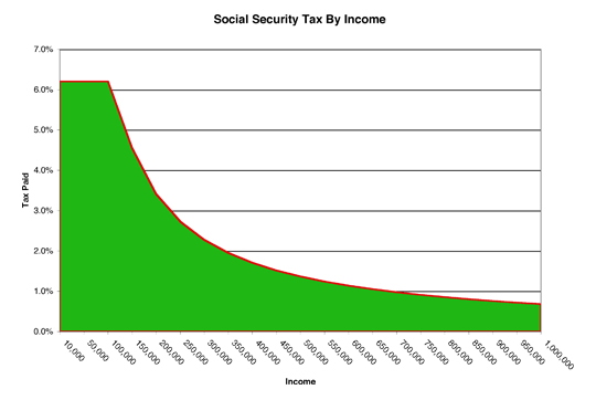 Social Security Tax By Income
