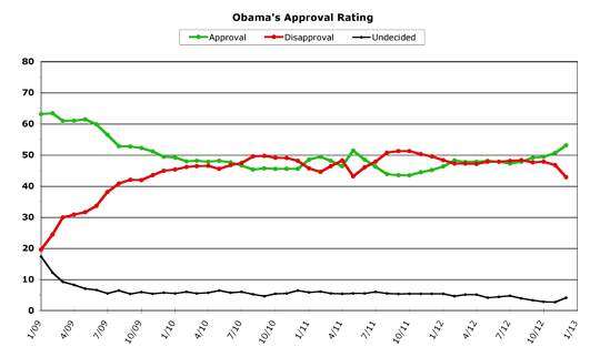 Obama Approval -- December 2012