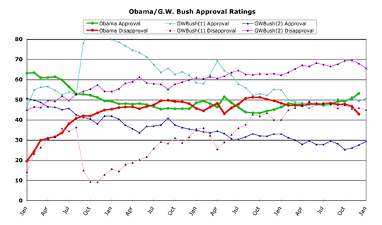 Obama v. Bush