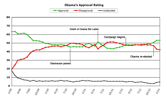 Obama Approval