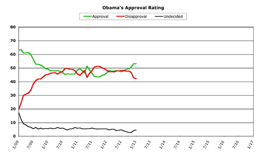 Obama Approval