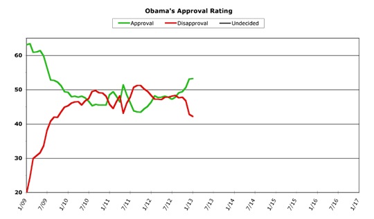 Obama Approval