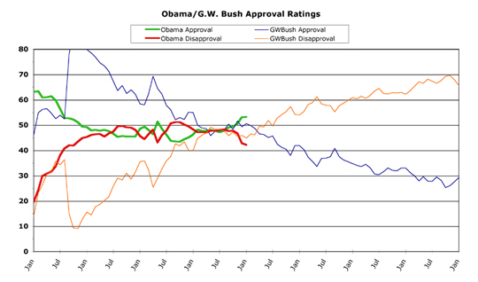 Obama v. Bush