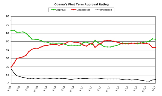 Obama First Term Approval