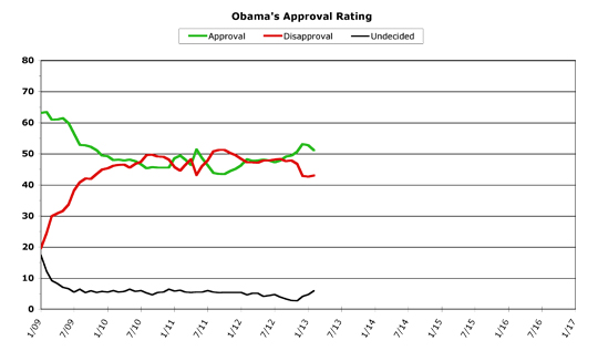 Obama Approval -- February 2013