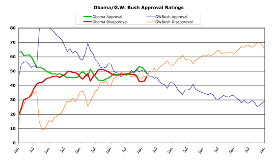 Obama v. Bush -- March 2013