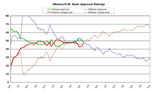 Obama v. Bush -- March 2013