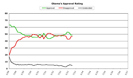 Obama Approval -- April 2013