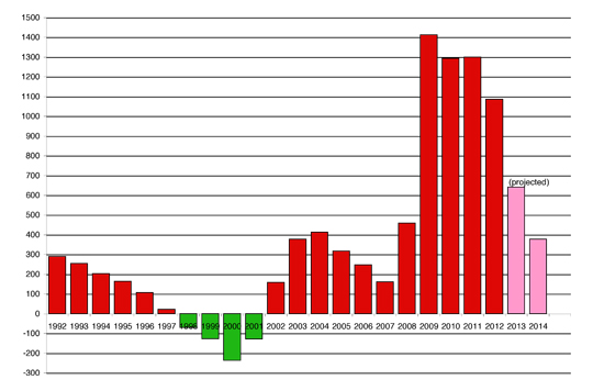 Federal Budget Deficits