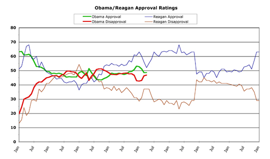 Obama versus Reagan