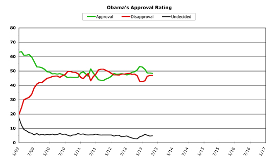 Obama Approval -- May 2013