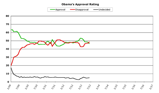 Obama Approval -- June 2013