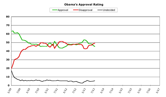 Obama Approval -- July 2013