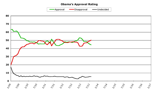 Obama Approval -- August 2013