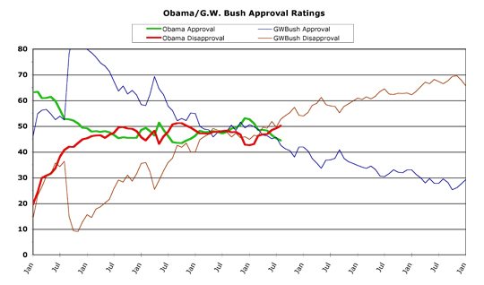 Obama v. Bush -- August 2013