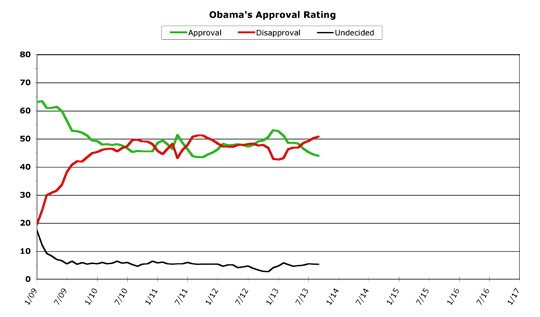 Obama Approval -- September 2013