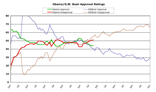 Obama v. Bush