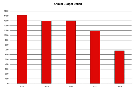 Deficit Chart