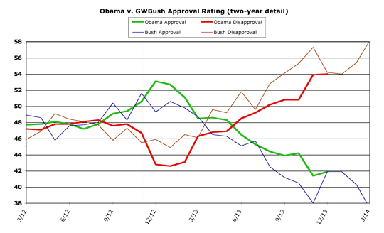 Obama v. Bush detail