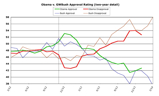 Obama v. Bush detail
