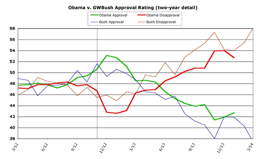 Obama v. Bush detail