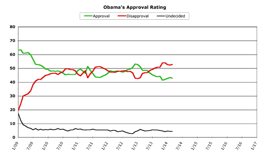 Obama Approval -- March 2014
