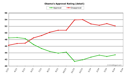 Obama Approval Detail -- April 2014