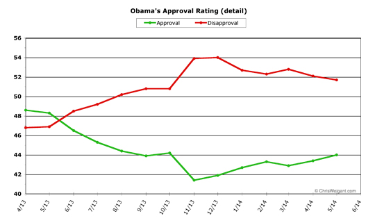 Obama Approval Detail -- May 2014