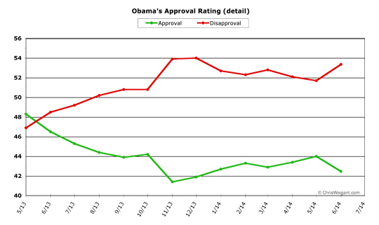 Obama Approval Detail -- June 2014