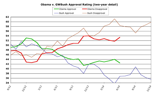 Obama v. Bush Detail -- June 2014