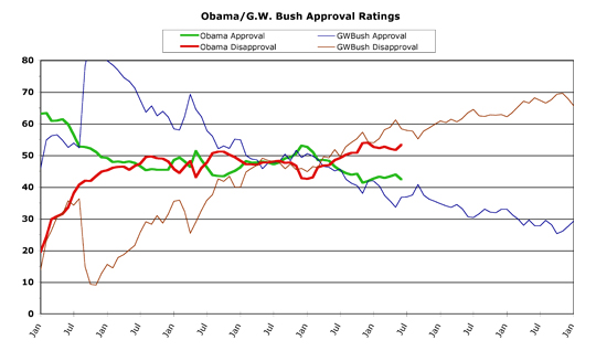 Obama v. Bush -- June 2014