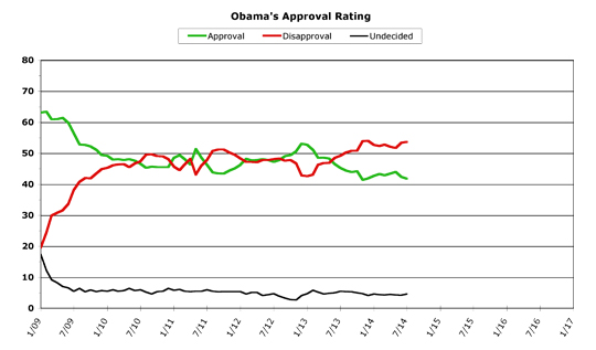 Obama Approval -- July 2014