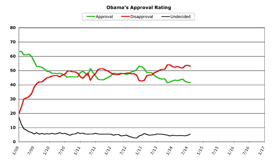 Obama Approval -- August 2014