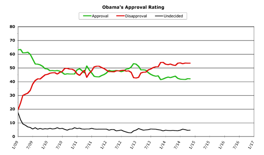 Obama Approval -- November 2014