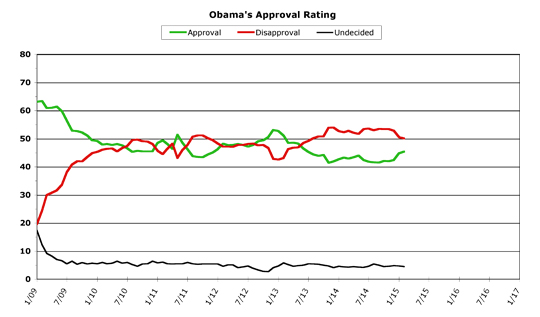 Obama Approval -- February 2015