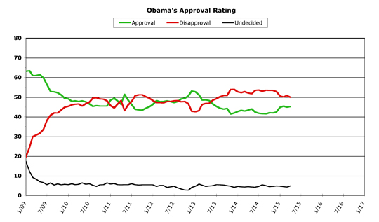 Obama Approval -- April 2015