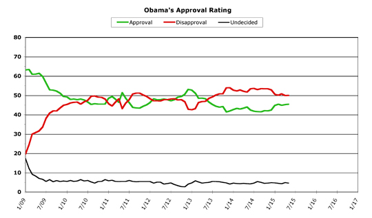 Obama Approval -- May 2015