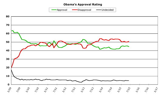 Obama Approval -- June 2015
