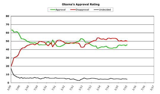 Obama Approval -- July 2015