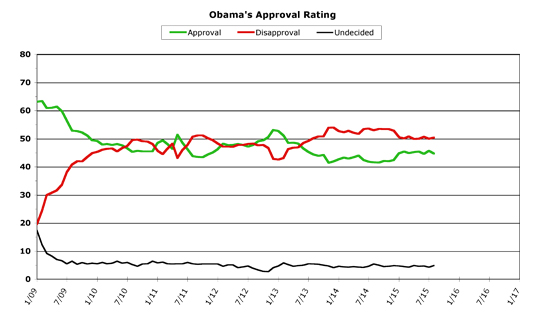 Obama Approval -- August 2015