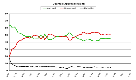 Obama Approval -- September 2015