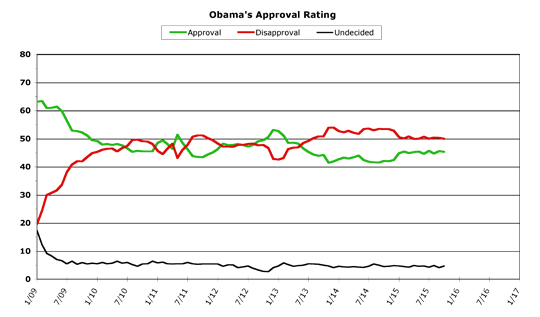 Obama Approval -- October 2015