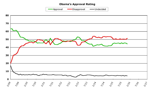 Obama Approval -- November 2015