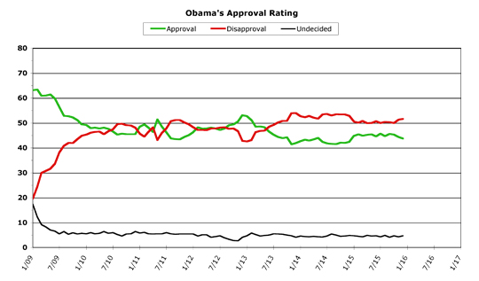 Obama Approval -- December 2015