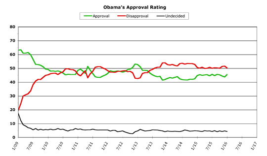 Obama Approval -- January 2016