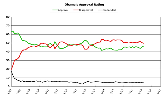 Obama Approval -- February 2016