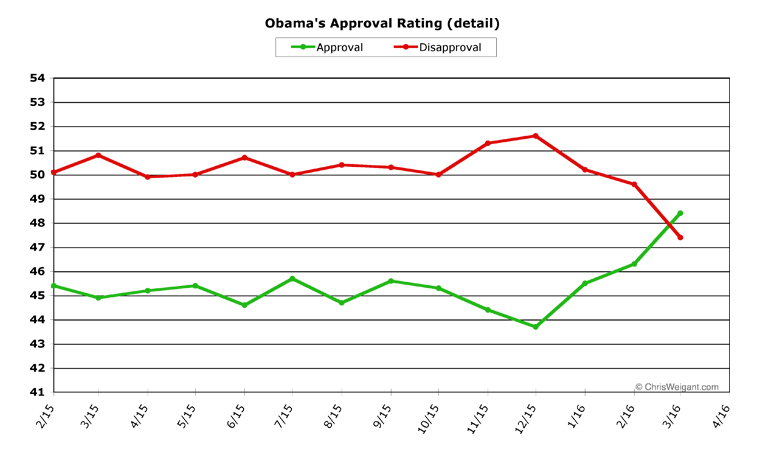 Obama Job Approval Chart