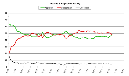 Obama Approval -- March 2016